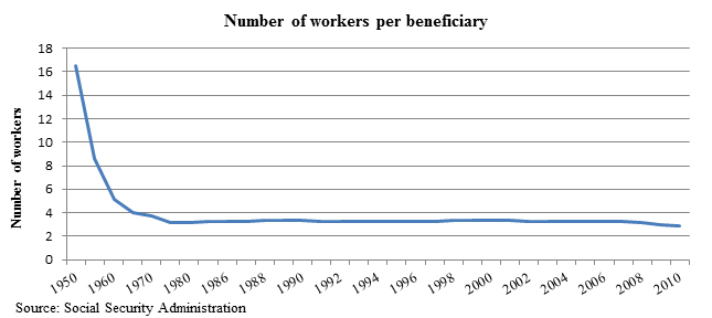 Social Security